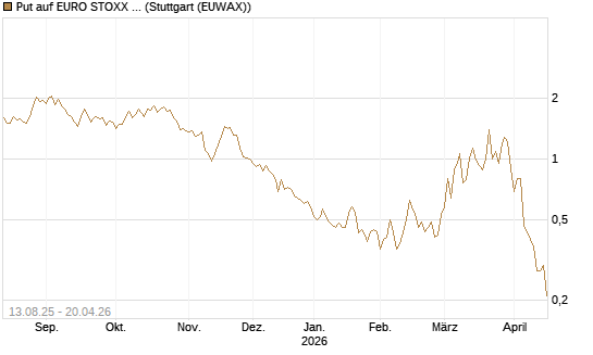 Put auf EURO STOXX Banks [Morgan Stanley & Co. Int. plc] Chart