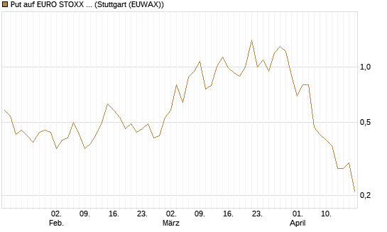 Put auf EURO STOXX Banks [Morgan Stanley & Co. Int. plc] Chart