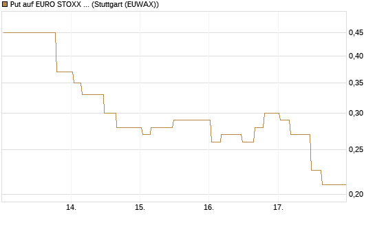 Put auf EURO STOXX Banks [Morgan Stanley & Co. Int. plc] Chart