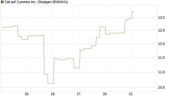 Call auf Cummins Inc [Morgan Stanley & Co. Int. plc] Chart