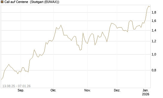 Call auf Centene [Morgan Stanley & Co. Int. plc] Chart