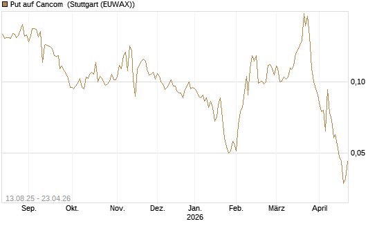 Put auf Cancom [Morgan Stanley & Co. Int. plc] Chart