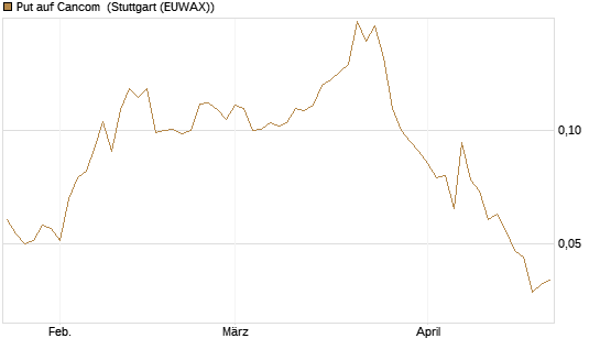 Put auf Cancom [Morgan Stanley & Co. Int. plc] Chart