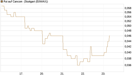 Put auf Cancom [Morgan Stanley & Co. Int. plc] Chart