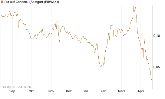 Put auf Cancom [Morgan Stanley & Co. Int. plc] Chart