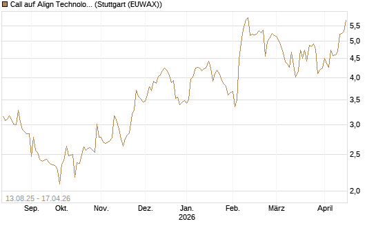 Call auf Align Technology [Morgan Stanley & Co. Int. plc] Chart