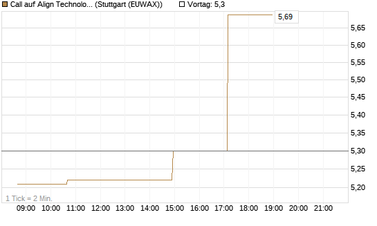 Call auf Align Technology [Morgan Stanley & Co. Int. plc] Chart