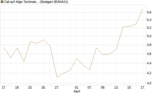 Call auf Align Technology [Morgan Stanley & Co. Int. plc] Chart