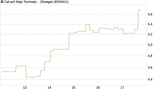 Call auf Align Technology [Morgan Stanley & Co. Int. plc] Chart