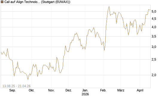 Call auf Align Technology [Morgan Stanley & Co. Int. plc] Chart