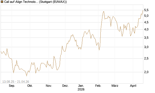 Call auf Align Technology [Morgan Stanley & Co. Int. plc] Chart