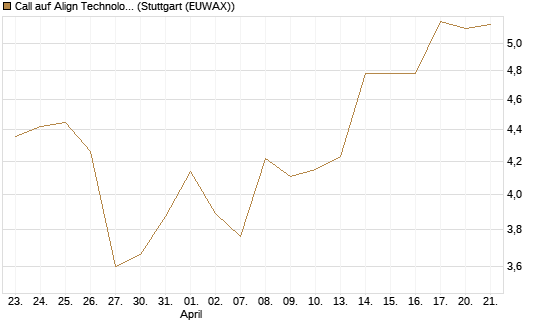 Call auf Align Technology [Morgan Stanley & Co. Int. plc] Chart