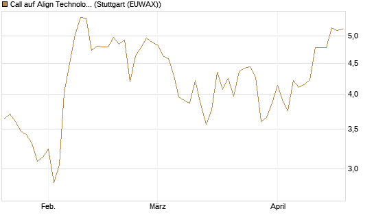 Call auf Align Technology [Morgan Stanley & Co. Int. plc] Chart