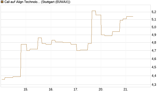 Call auf Align Technology [Morgan Stanley & Co. Int. plc] Chart