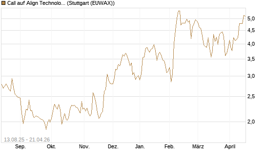 Call auf Align Technology [Morgan Stanley & Co. Int. plc] Chart