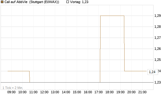 Call auf AbbVie [Morgan Stanley & Co. Int. plc] Chart