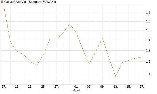 Call auf AbbVie [Morgan Stanley & Co. Int. plc] Chart