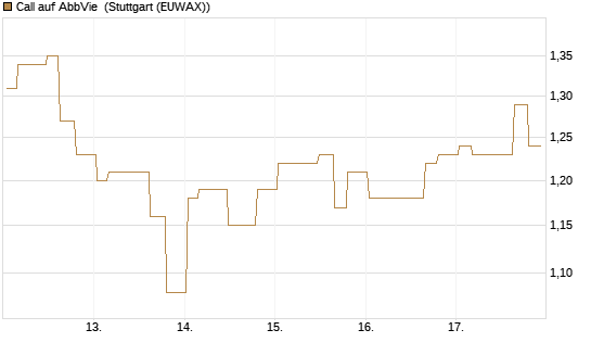 Call auf AbbVie [Morgan Stanley & Co. Int. plc] Chart