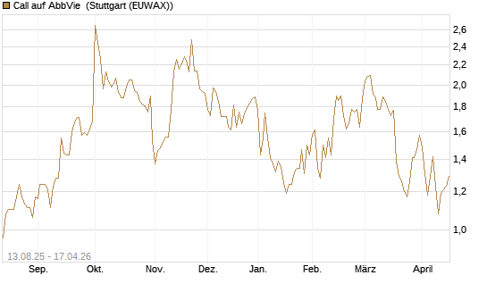 Call auf AbbVie [Morgan Stanley & Co. Int. plc] Chart