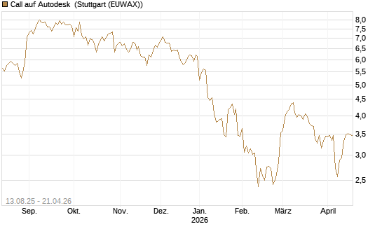 Call auf Autodesk [Morgan Stanley & Co. Int. plc] Chart