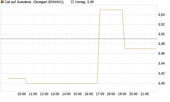 Call auf Autodesk [Morgan Stanley & Co. Int. plc] Chart