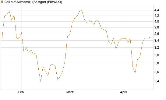 Call auf Autodesk [Morgan Stanley & Co. Int. plc] Chart