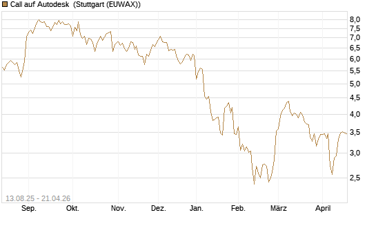 Call auf Autodesk [Morgan Stanley & Co. Int. plc] Chart