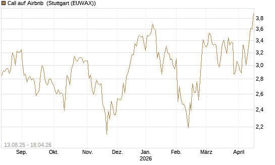 Call auf Airbnb [Morgan Stanley & Co. Int. plc] Chart