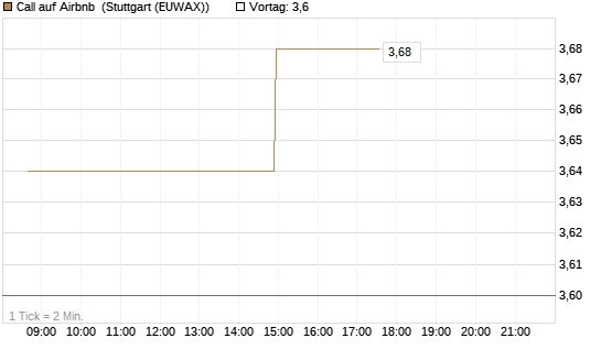 Call auf Airbnb [Morgan Stanley & Co. Int. plc] Chart