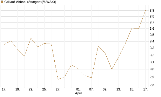 Call auf Airbnb [Morgan Stanley & Co. Int. plc] Chart