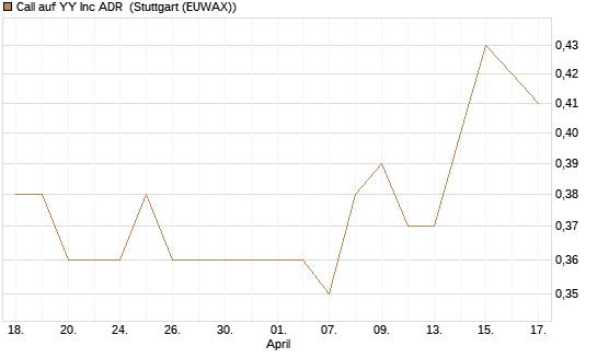 Call auf YY Inc ADR [Morgan Stanley & Co. Int. plc] Chart