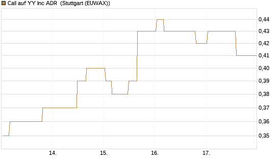 Call auf YY Inc ADR [Morgan Stanley & Co. Int. plc] Chart