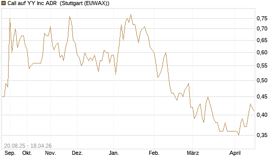 Call auf YY Inc ADR [Morgan Stanley & Co. Int. plc] Chart