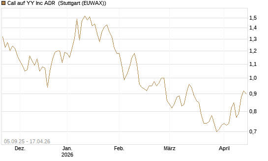 Call auf YY Inc ADR [Morgan Stanley & Co. Int. plc] Chart