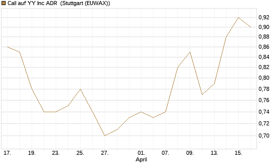 Call auf YY Inc ADR [Morgan Stanley & Co. Int. plc] Chart