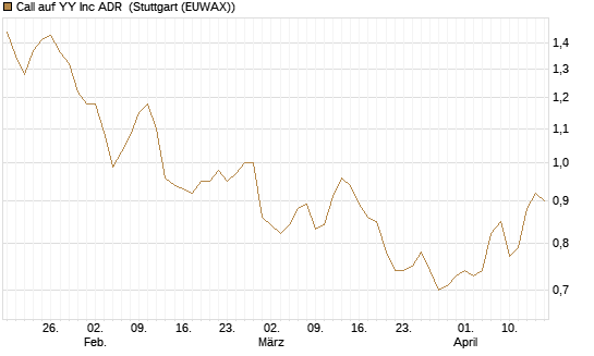 Call auf YY Inc ADR [Morgan Stanley & Co. Int. plc] Chart