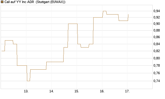 Call auf YY Inc ADR [Morgan Stanley & Co. Int. plc] Chart