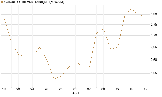 Call auf YY Inc ADR [Morgan Stanley & Co. Int. plc] Chart