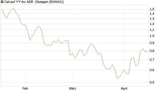 Call auf YY Inc ADR [Morgan Stanley & Co. Int. plc] Chart