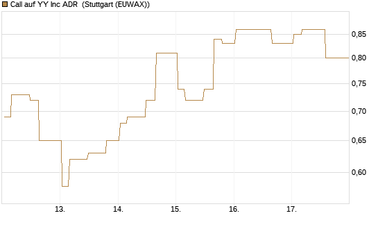 Call auf YY Inc ADR [Morgan Stanley & Co. Int. plc] Chart