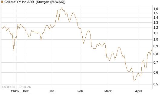 Call auf YY Inc ADR [Morgan Stanley & Co. Int. plc] Chart