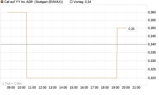 Call auf YY Inc ADR [Morgan Stanley & Co. Int. plc] Chart