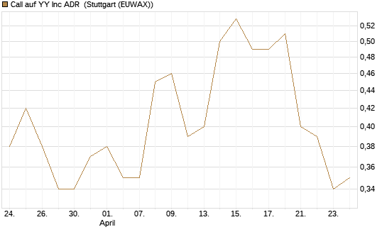 Call auf YY Inc ADR [Morgan Stanley & Co. Int. plc] Chart