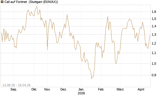 Call auf Fortinet [Morgan Stanley & Co. Int. plc] Chart