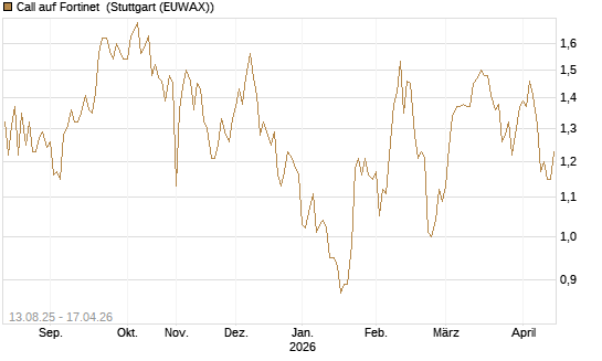 Call auf Fortinet [Morgan Stanley & Co. Int. plc] Chart