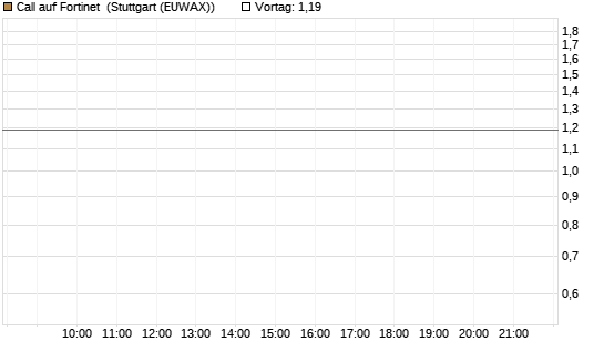 Call auf Fortinet [Morgan Stanley & Co. Int. plc] Chart