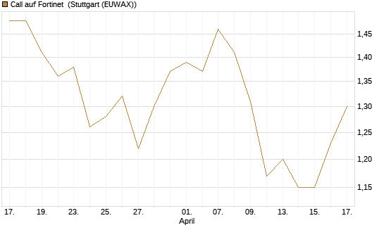 Call auf Fortinet [Morgan Stanley & Co. Int. plc] Chart