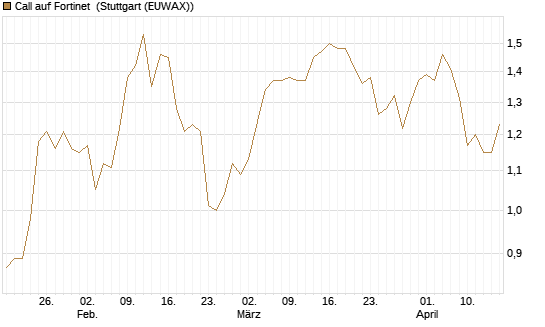 Call auf Fortinet [Morgan Stanley & Co. Int. plc] Chart