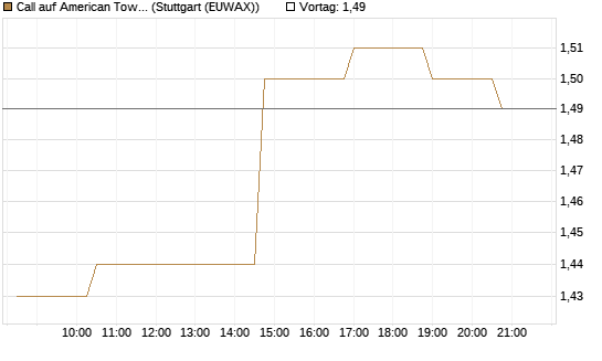 Call auf American Tower [Morgan Stanley & Co. Int. plc] Chart