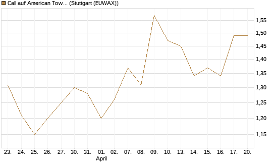 Call auf American Tower [Morgan Stanley & Co. Int. plc] Chart